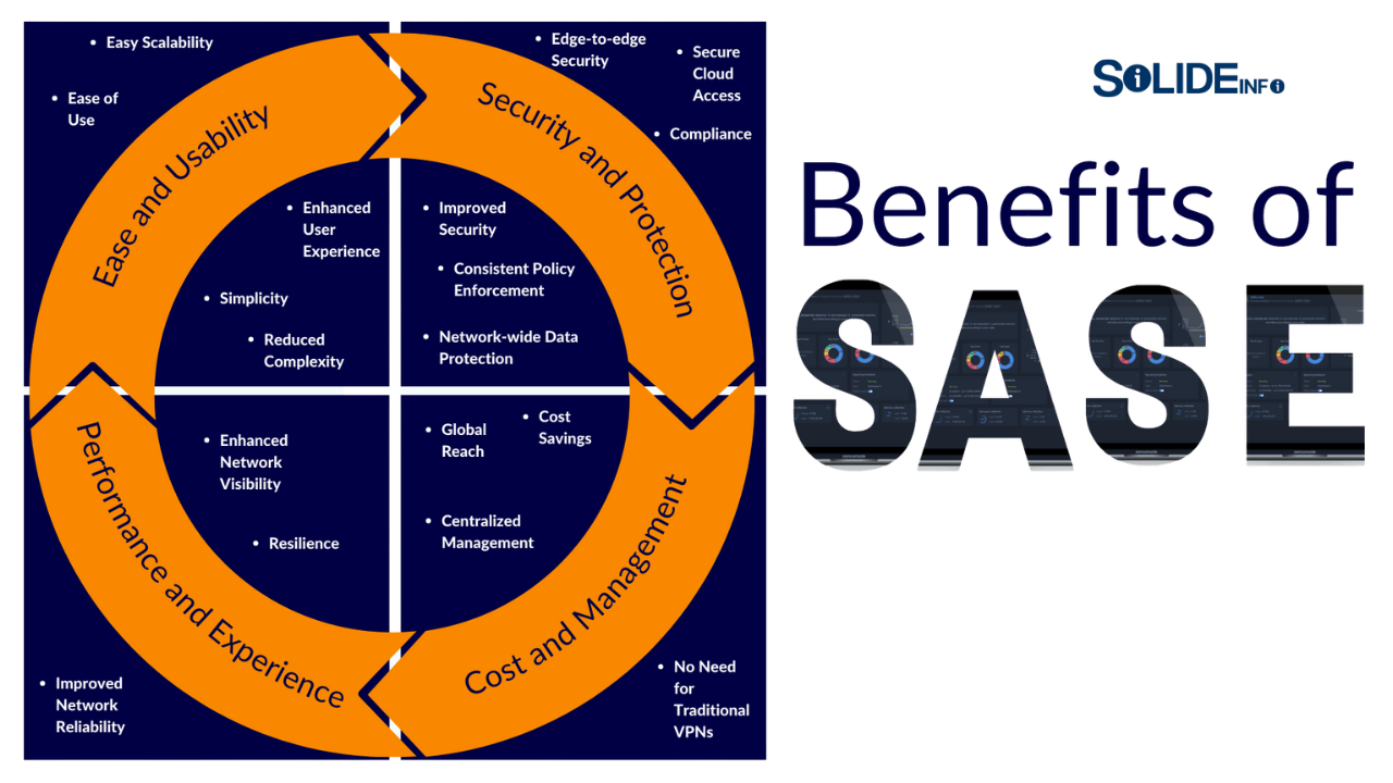 Sase Security: The Definitive 2025 Guide To Cloud-Native Protection 1 sase security for cloud-native protection at solideinfo.com