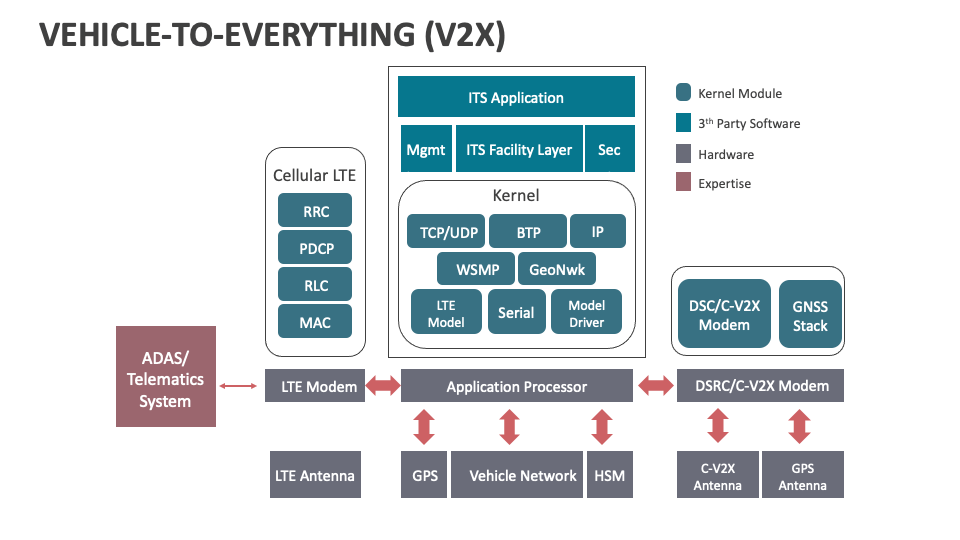 What is V2X? 5 breakdown of